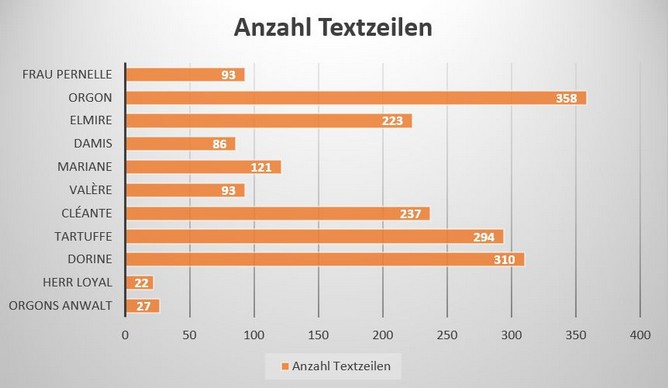 Anzahl der Textzeilen pro Person